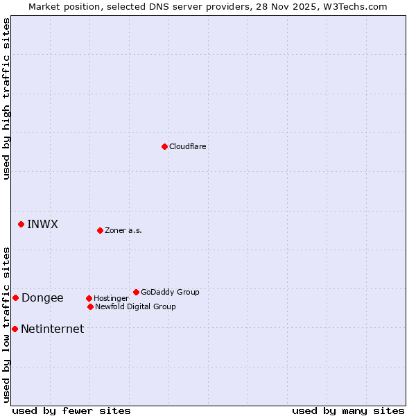 Market position of INWX vs. Dongee vs. Netinternet