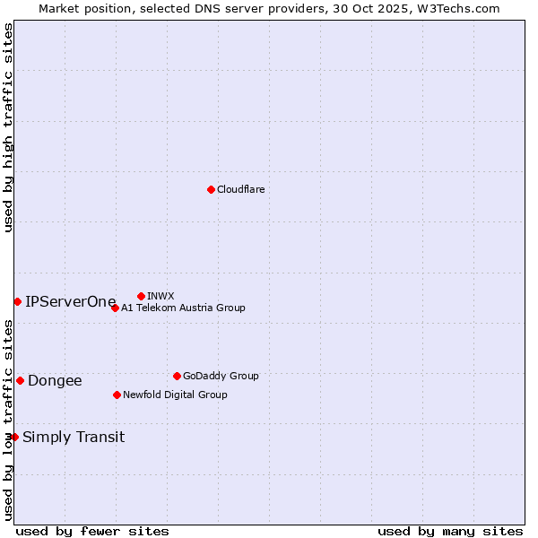 Market position of Dongee vs. IPServerOne vs. Simply Transit