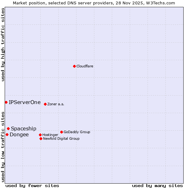 Market position of Spaceship vs. Dongee vs. IPServerOne