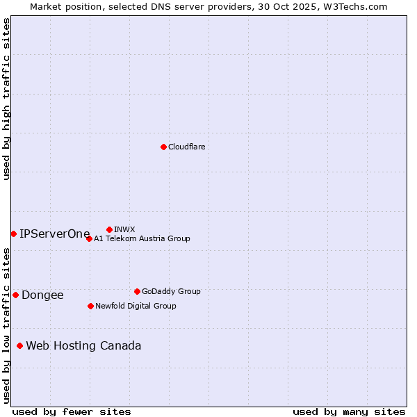 Market position of Web Hosting Canada vs. Dongee vs. IPServerOne