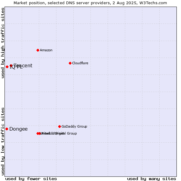 Market position of Tencent vs. IQ PL vs. Dongee