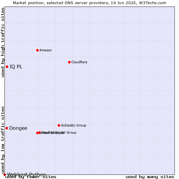 Market position of IQ PL vs. Dongee vs. Webhost Python