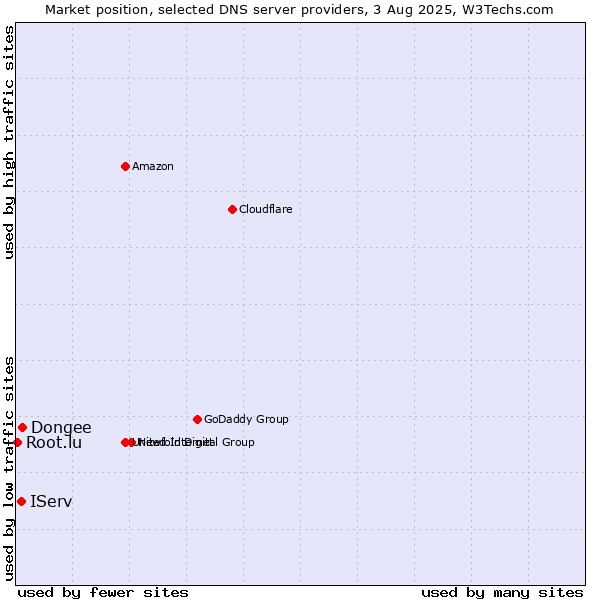 Market position of Dongee vs. IServ vs. Root.lu