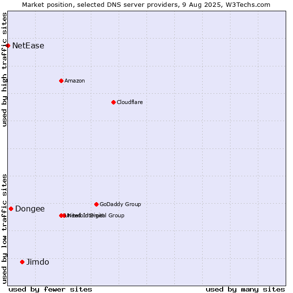 Market position of Jimdo vs. Dongee vs. NetEase