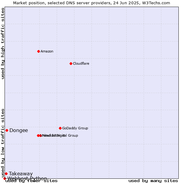 Market position of Dongee vs. Takeaway vs. Webhost Python