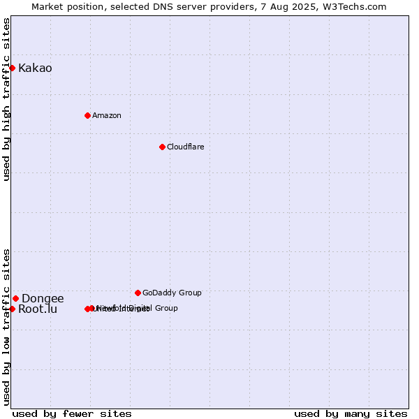 Market position of Dongee vs. Kakao vs. Root.lu