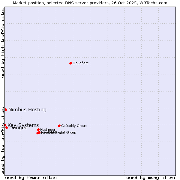 Market position of Dongee vs. Nimbus Hosting vs. Key-Systems