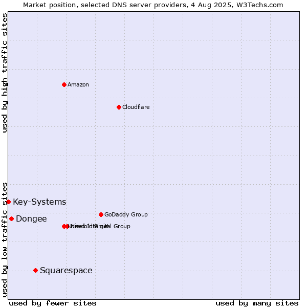 Market position of Squarespace vs. Dongee vs. Key-Systems