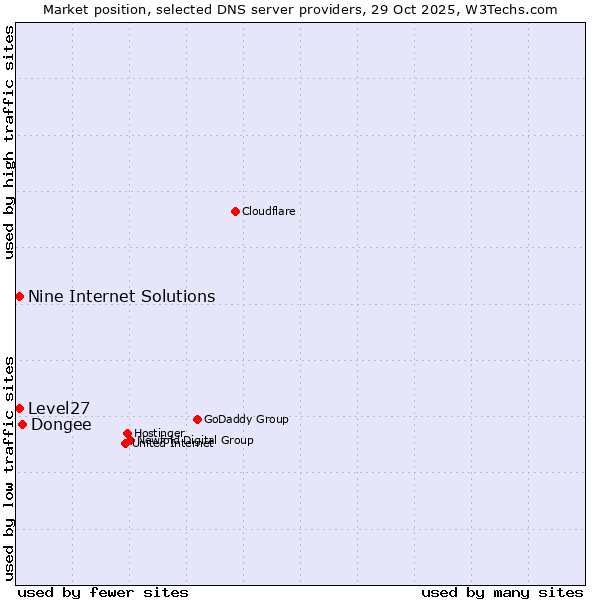 Market position of Dongee vs. Level27 vs. Nine Internet Solutions