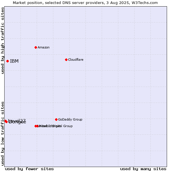Market position of IBM vs. Dongee vs. Level27