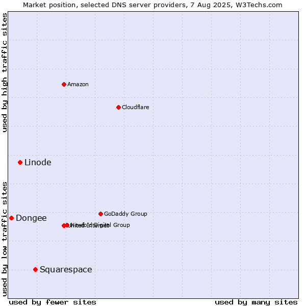 Market position of Squarespace vs. Linode vs. Dongee