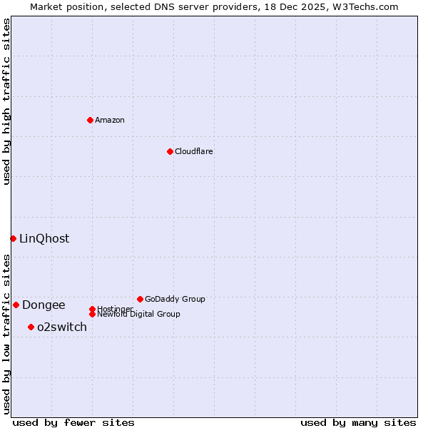Market position of o2switch vs. Dongee vs. LinQhost