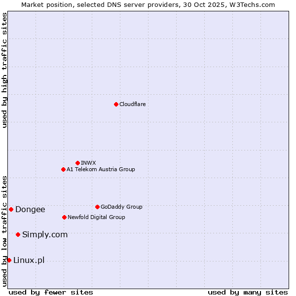Market position of Simply.com vs. Dongee vs. Linux.pl