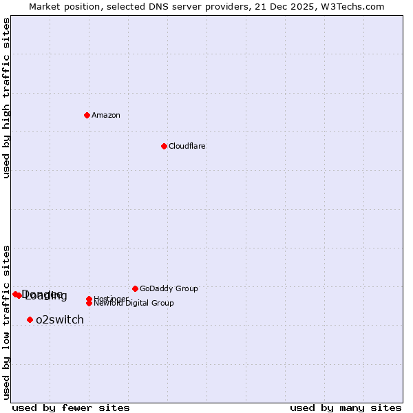 Market position of o2switch vs. Loading vs. Dongee