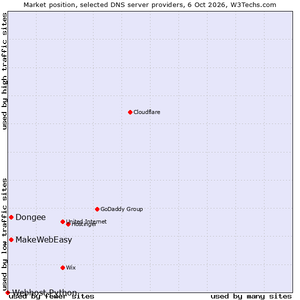 Market position of MakeWebEasy vs. Dongee vs. Webhost Python