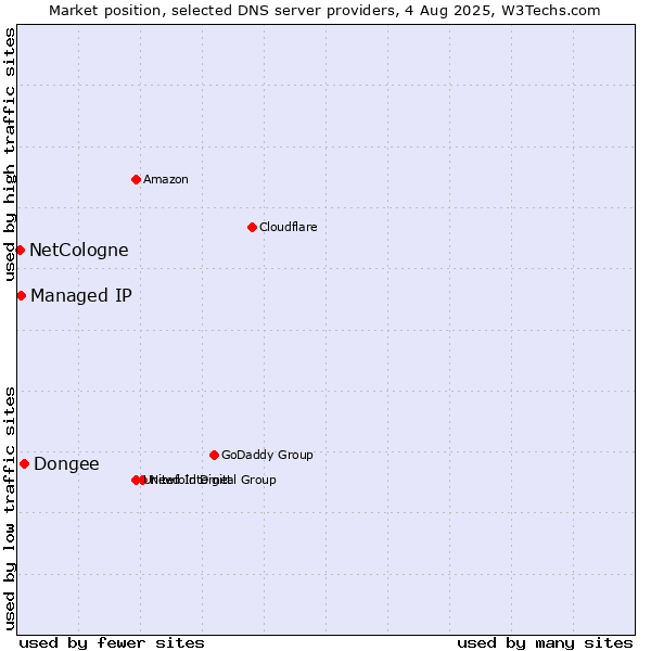 Market position of Dongee vs. Managed IP vs. NetCologne