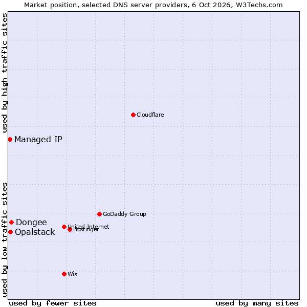 Market position of Dongee vs. Opalstack vs. Managed IP