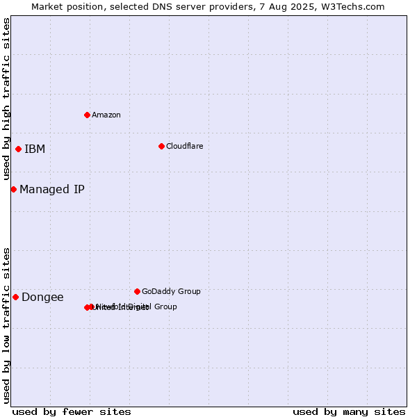 Market position of IBM vs. Dongee vs. Managed IP