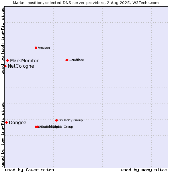 Market position of MarkMonitor vs. Dongee vs. NetCologne