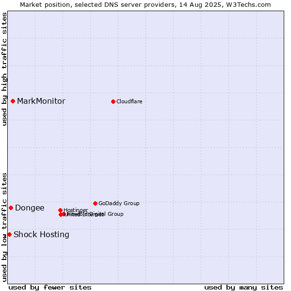 Market position of MarkMonitor vs. Dongee vs. Shock Hosting