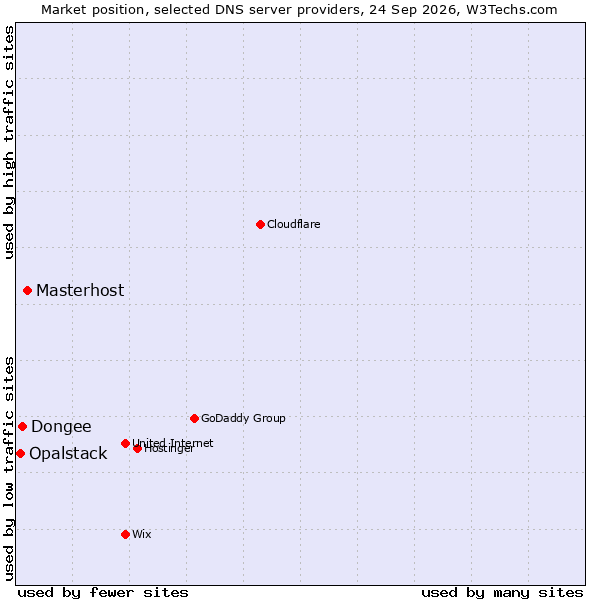 Market position of Masterhost vs. Dongee vs. Opalstack