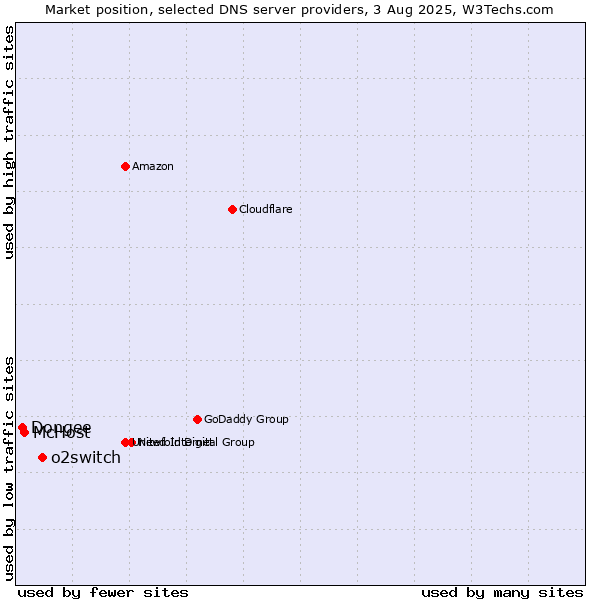 Market position of o2switch vs. McHost vs. Dongee