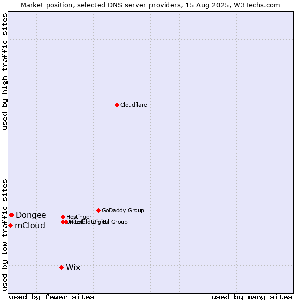 Market position of Wix vs. Dongee vs. mCloud