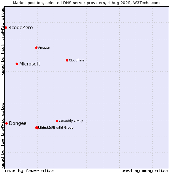 Market position of Microsoft vs. Dongee vs. RcodeZero