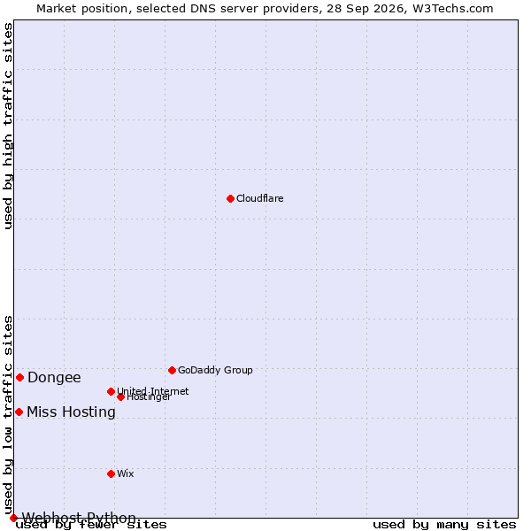 Market position of Dongee vs. Miss Hosting vs. Webhost Python