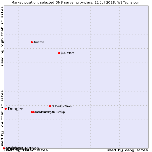 Market position of Dongee vs. Mivitec vs. Webhost Python