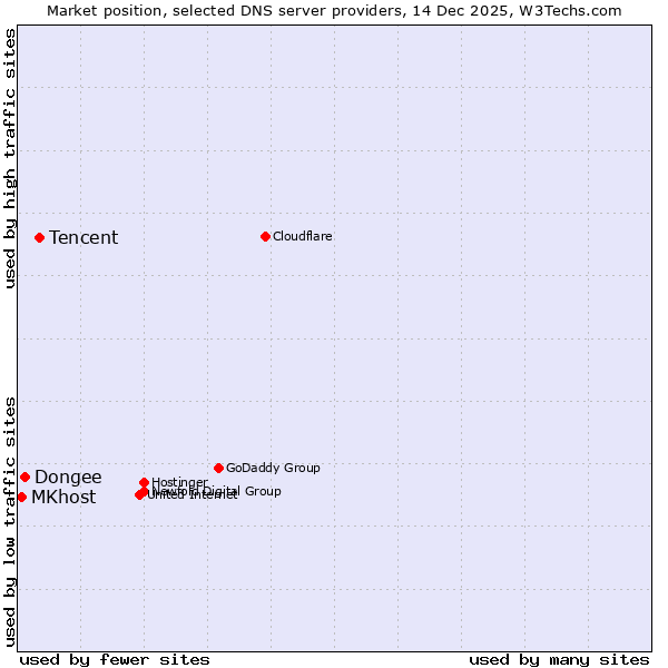 Market position of Tencent vs. Dongee vs. MKhost