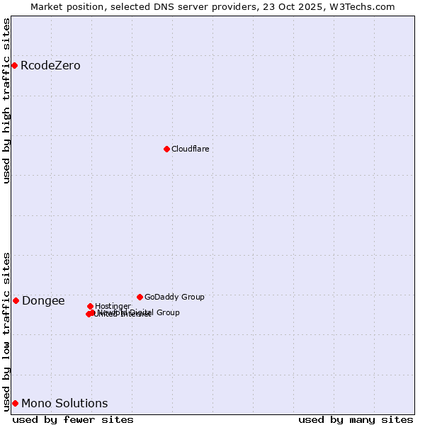 Market position of Dongee vs. Mono Solutions vs. RcodeZero