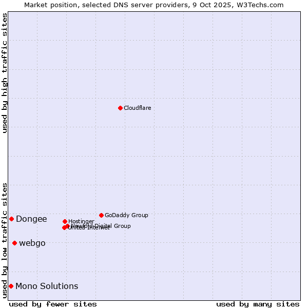 Market position of webgo vs. Dongee vs. Mono Solutions