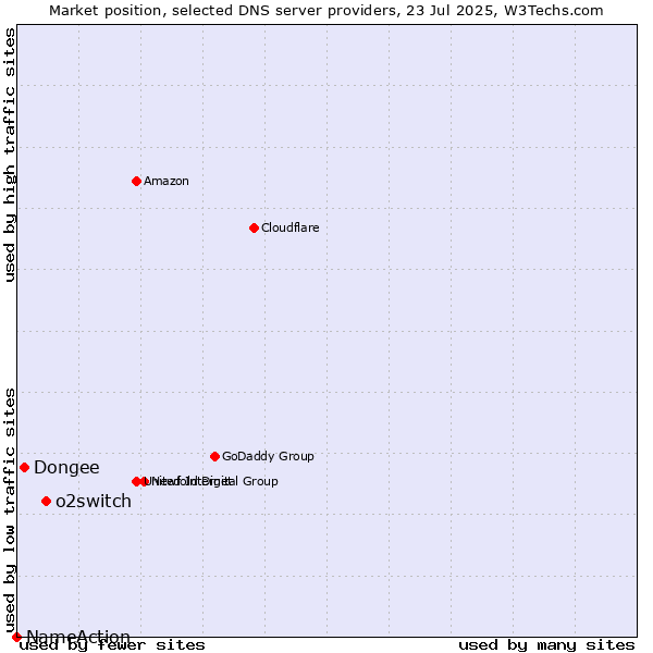 Market position of o2switch vs. Dongee vs. NameAction