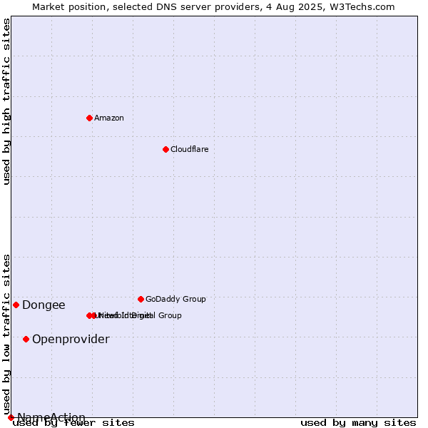 Market position of Openprovider vs. Dongee vs. NameAction