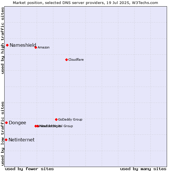 Market position of Nameshield vs. Dongee vs. Netinternet