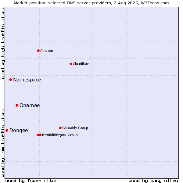 Market position of Onamae vs. Namespace vs. Dongee