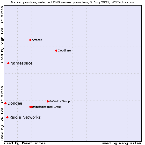 Market position of Namespace vs. Raiola Networks vs. Dongee