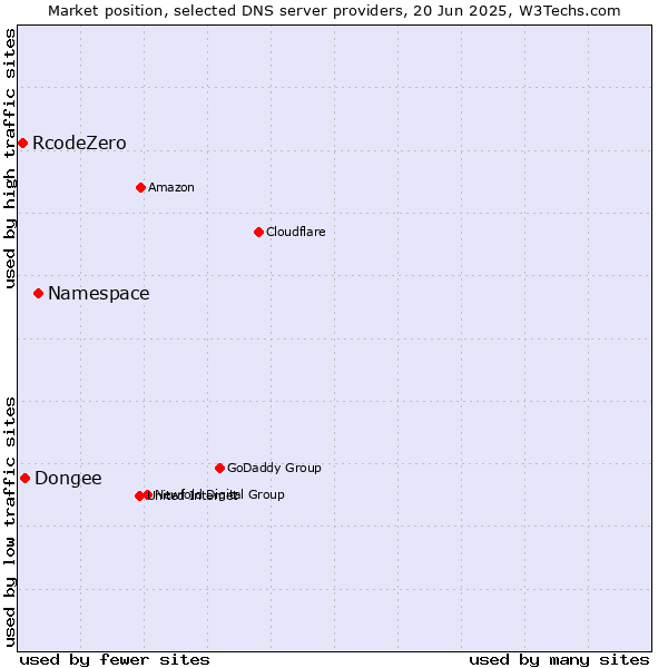 Market position of Namespace vs. Dongee vs. RcodeZero