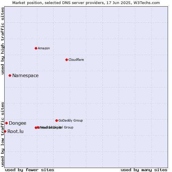 Market position of Namespace vs. Dongee vs. Root.lu