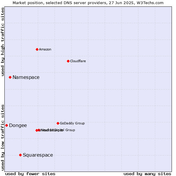 Market position of Squarespace vs. Namespace vs. Dongee