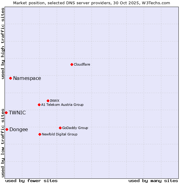 Market position of Namespace vs. Dongee vs. TWNIC