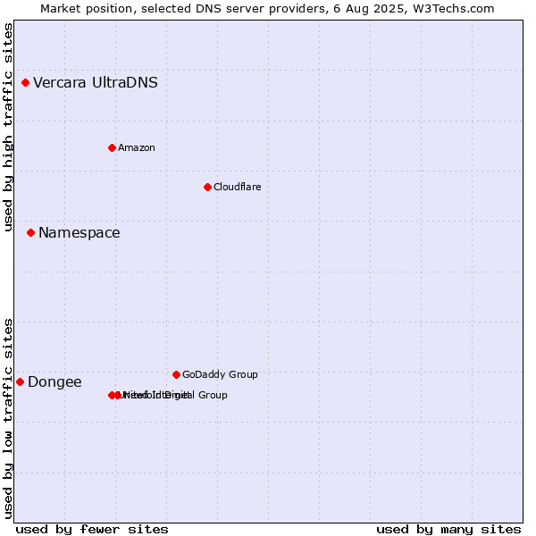Market position of Namespace vs. Vercara UltraDNS vs. Dongee