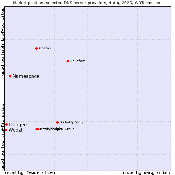 Market position of Namespace vs. Dongee vs. Webzi