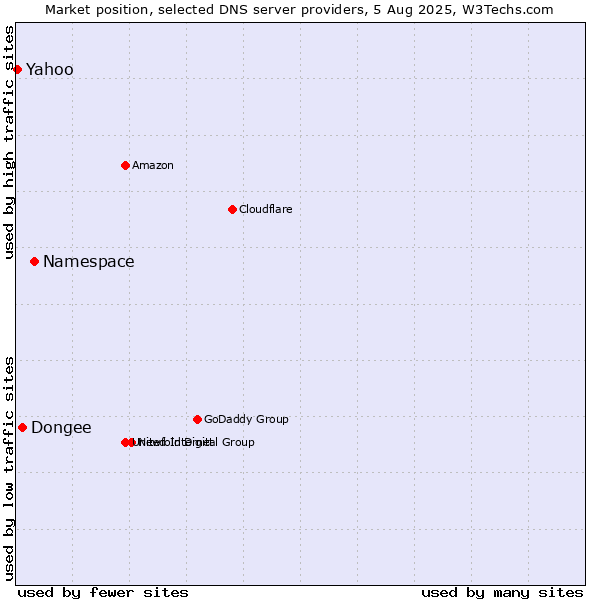 Market position of Namespace vs. Dongee vs. Yahoo