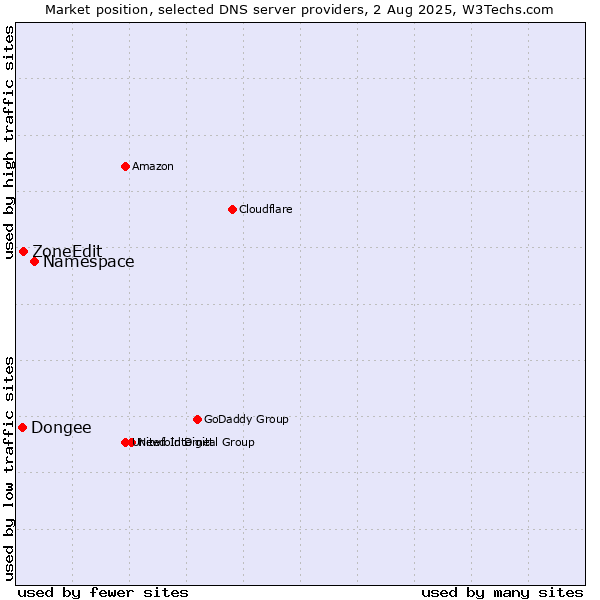 Market position of Namespace vs. ZoneEdit vs. Dongee