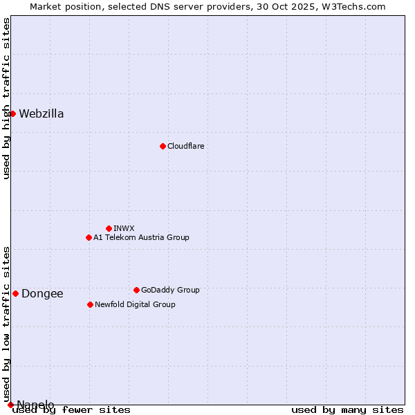 Market position of Dongee vs. Webzilla vs. Nanelo