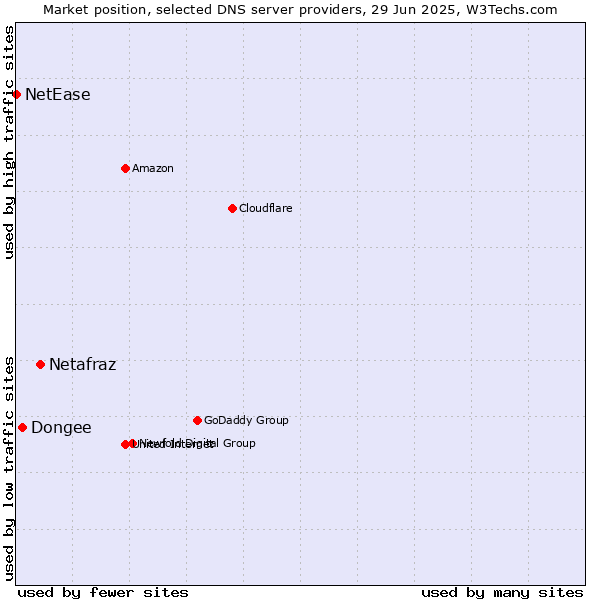 Market position of Netafraz vs. Dongee vs. NetEase