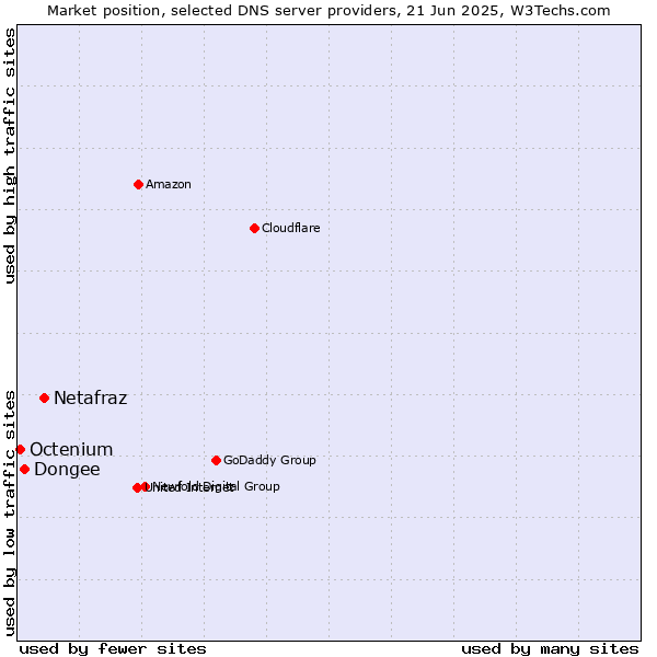 Market position of Netafraz vs. Dongee vs. Octenium