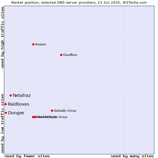 Market position of Netafraz vs. Dongee vs. Raidboxes
